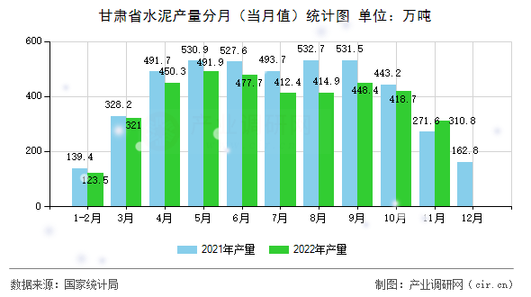 甘肅省水泥產量分月（當月值）統計圖
