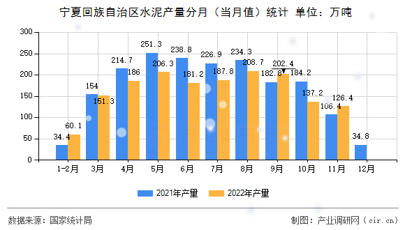 寧夏回族自治區(qū)水泥產(chǎn)量分月（當(dāng)月值）統(tǒng)計