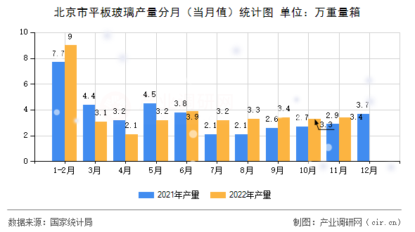 北京市平板玻璃產量分月（當月值）統計圖