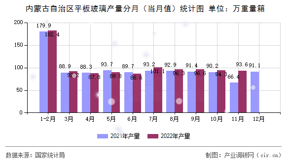 內蒙古自治區平板玻璃產量分月（當月值）統計圖