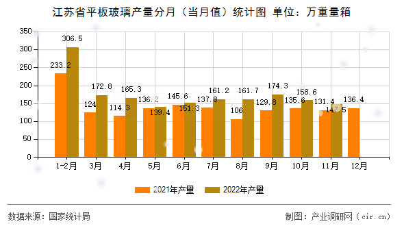 江蘇省平板玻璃產量分月（當月值）統計圖