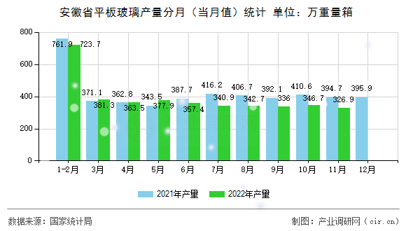 安徽省平板玻璃產量分月（當月值）統計