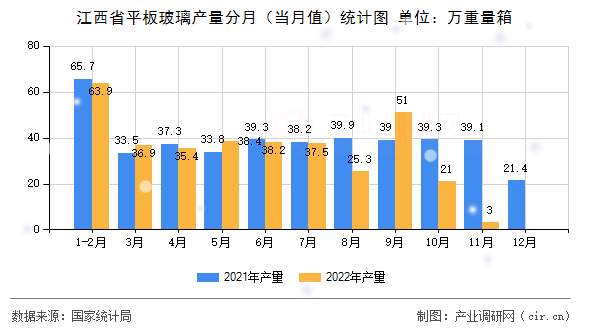 江西省平板玻璃產量分月（當月值）統計圖