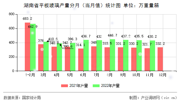 湖南省平板玻璃產量分月（當月值）統計圖