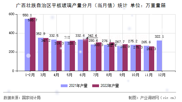 廣西壯族自治區平板玻璃產量分月（當月值）統計