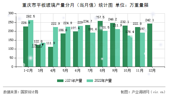 重慶市平板玻璃產(chǎn)量分月（當月值）統(tǒng)計圖
