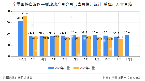 寧夏回族自治區平板玻璃產量分月（當月值）統計