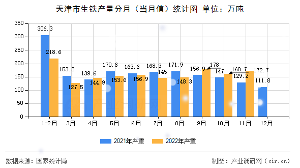 天津市生鐵產量分月（當月值）統計圖
