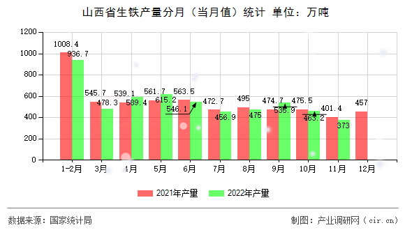 山西省生鐵產量分月（當月值）統計