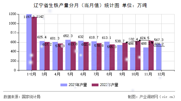 遼寧省生鐵產量分月（當月值）統計圖