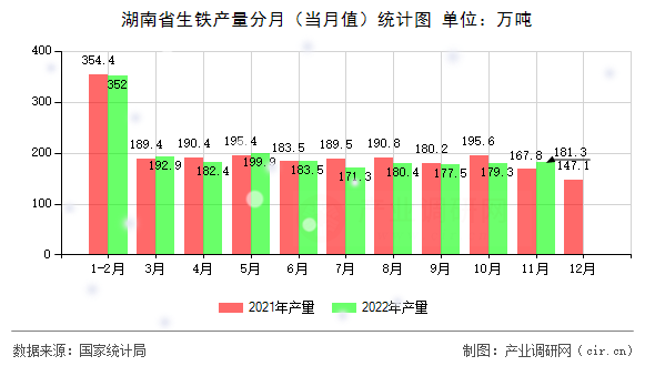 湖南省生鐵產量分月（當月值）統計圖
