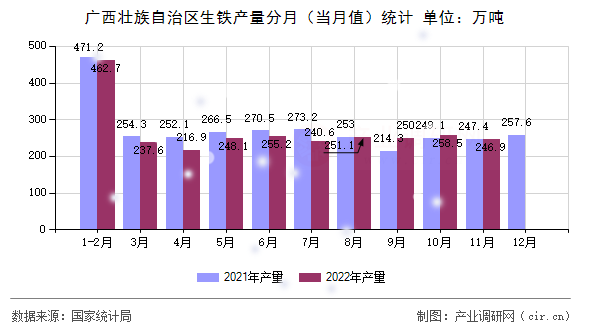 廣西壯族自治區生鐵產量分月（當月值）統計