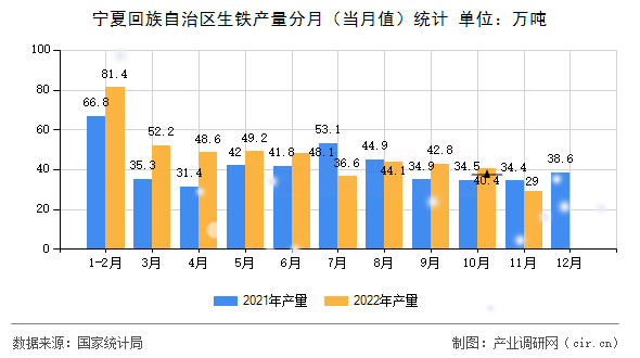 寧夏回族自治區(qū)生鐵產(chǎn)量分月（當(dāng)月值）統(tǒng)計(jì)