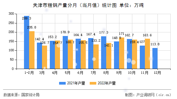 天津市粗鋼產量分月（當月值）統計圖