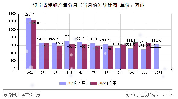 遼寧省粗鋼產(chǎn)量分月（當(dāng)月值）統(tǒng)計(jì)圖