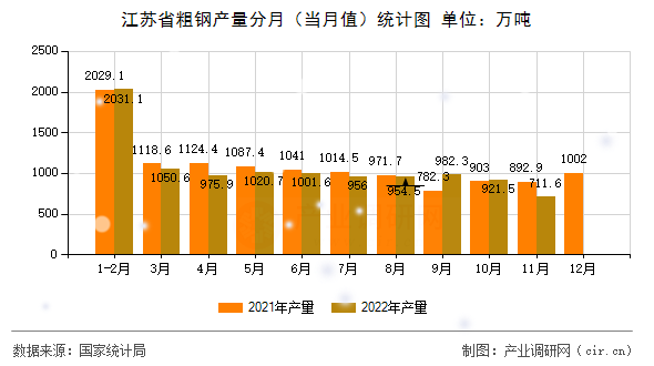 江蘇省粗鋼產(chǎn)量分月（當(dāng)月值）統(tǒng)計(jì)圖