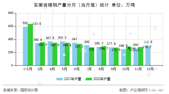 安徽省粗鋼產量分月（當月值）統計