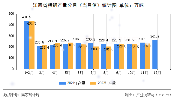 江西省粗鋼產量分月（當月值）統計圖