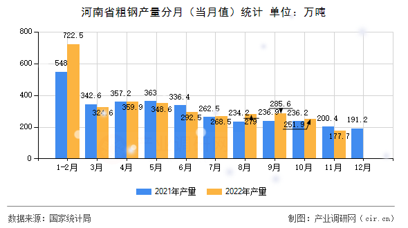 河南省粗鋼產量分月（當月值）統計