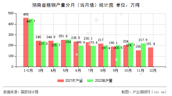 湖南省粗鋼產量分月（當月值）統計圖