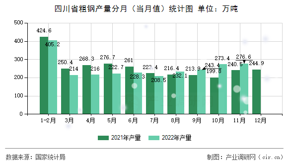 四川省粗鋼產量分月（當月值）統計圖