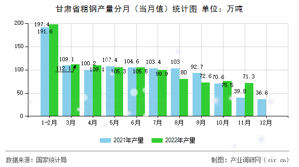 甘肅省粗鋼產(chǎn)量分月（當(dāng)月值）統(tǒng)計(jì)圖