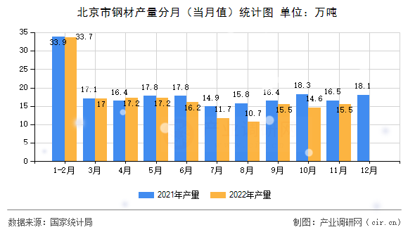 北京市鋼材產量分月（當月值）統計圖