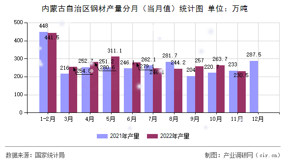 內(nèi)蒙古自治區(qū)鋼材產(chǎn)量分月（當(dāng)月值）統(tǒng)計(jì)圖