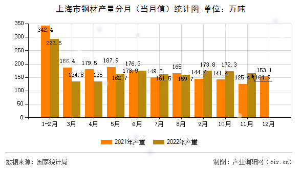 上海市鋼材產量分月（當月值）統計圖