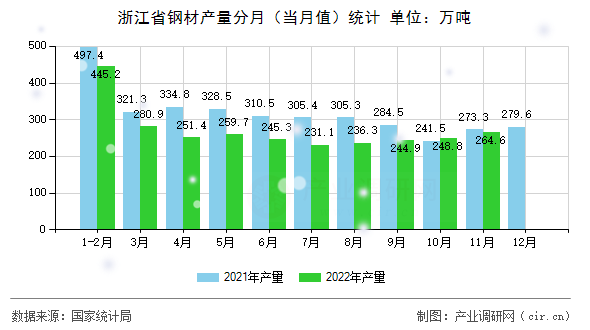 浙江省鋼材產量分月（當月值）統計