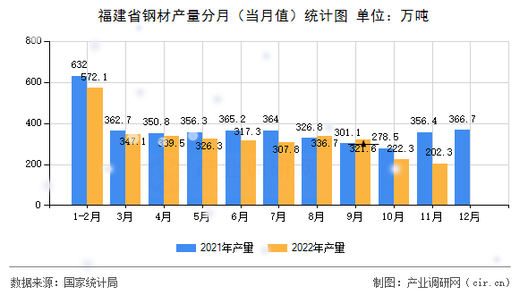 福建省鋼材產(chǎn)量分月（當(dāng)月值）統(tǒng)計(jì)圖
