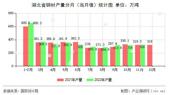 湖北省鋼材產量分月（當月值）統計圖