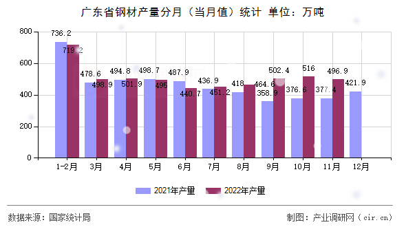 廣東省鋼材產量分月（當月值）統計