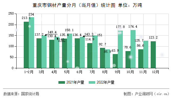 重慶市鋼材產(chǎn)量分月（當(dāng)月值）統(tǒng)計圖