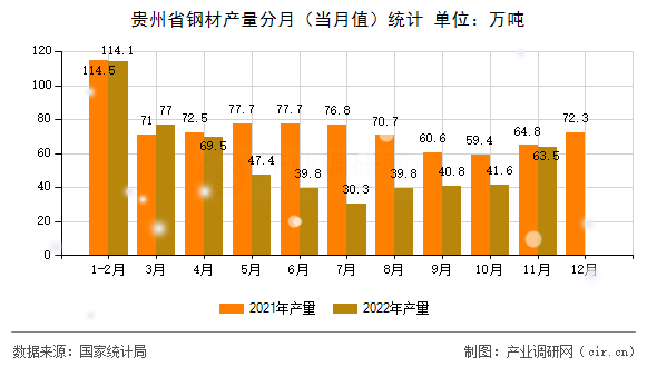 貴州省鋼材產量分月（當月值）統計