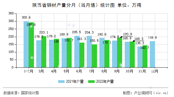陜西省鋼材產量分月（當月值）統計圖