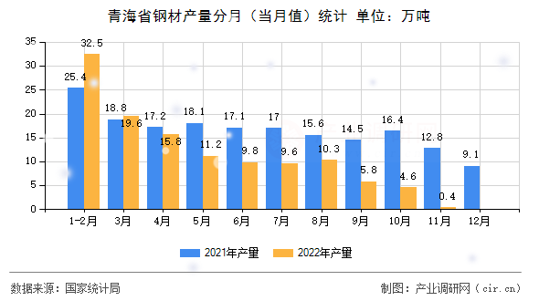 青海省鋼材產量分月（當月值）統計