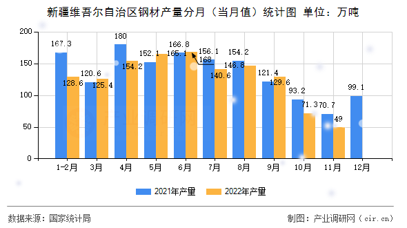 新疆維吾爾自治區(qū)鋼材產量分月（當月值）統(tǒng)計圖