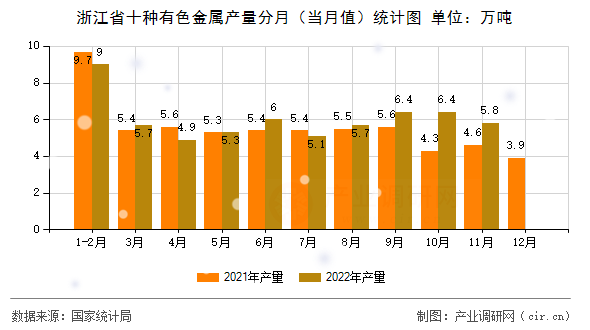浙江省十種有色金屬產量分月（當月值）統計圖