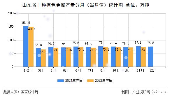 山東省十種有色金屬產量分月（當月值）統計圖