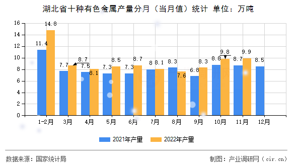 湖北省十種有色金屬產量分月（當月值）統計