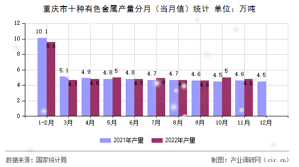 重慶市十種有色金屬產(chǎn)量分月（當(dāng)月值）統(tǒng)計