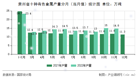 貴州省十種有色金屬產量分月（當月值）統計圖