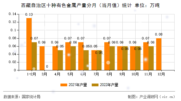 西藏自治區十種有色金屬產量分月（當月值）統計