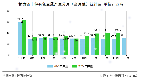 甘肅省十種有色金屬產量分月（當月值）統計圖