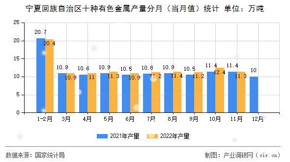 寧夏回族自治區十種有色金屬產量分月（當月值）統計