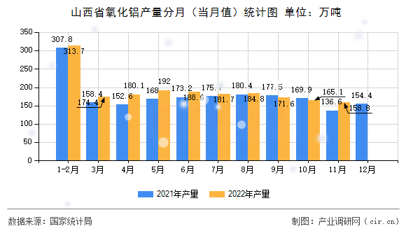 山西省氧化鋁產量分月（當月值）統計圖