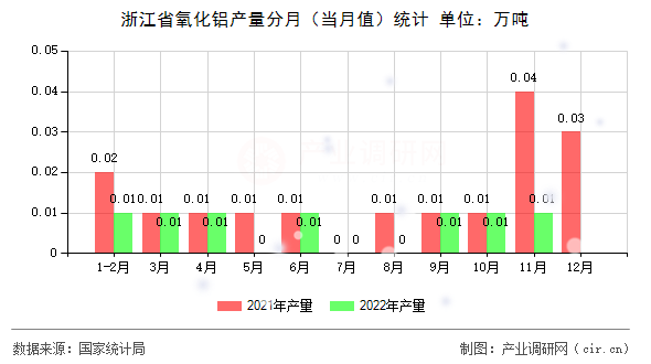 浙江省氧化鋁產量分月（當月值）統計