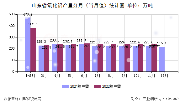 山東省氧化鋁產量分月（當月值）統計圖