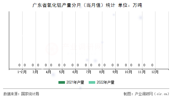 廣東省氧化鋁產量分月（當月值）統計